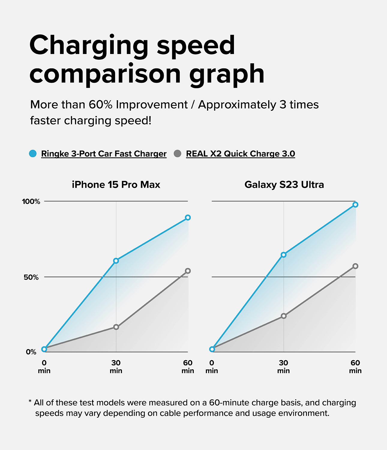 Ringke 3-Port Car Fast Charger - Comparison graph showing faster charging speeds for iPhone 15 Pro Max and Galaxy S23 Ultra.