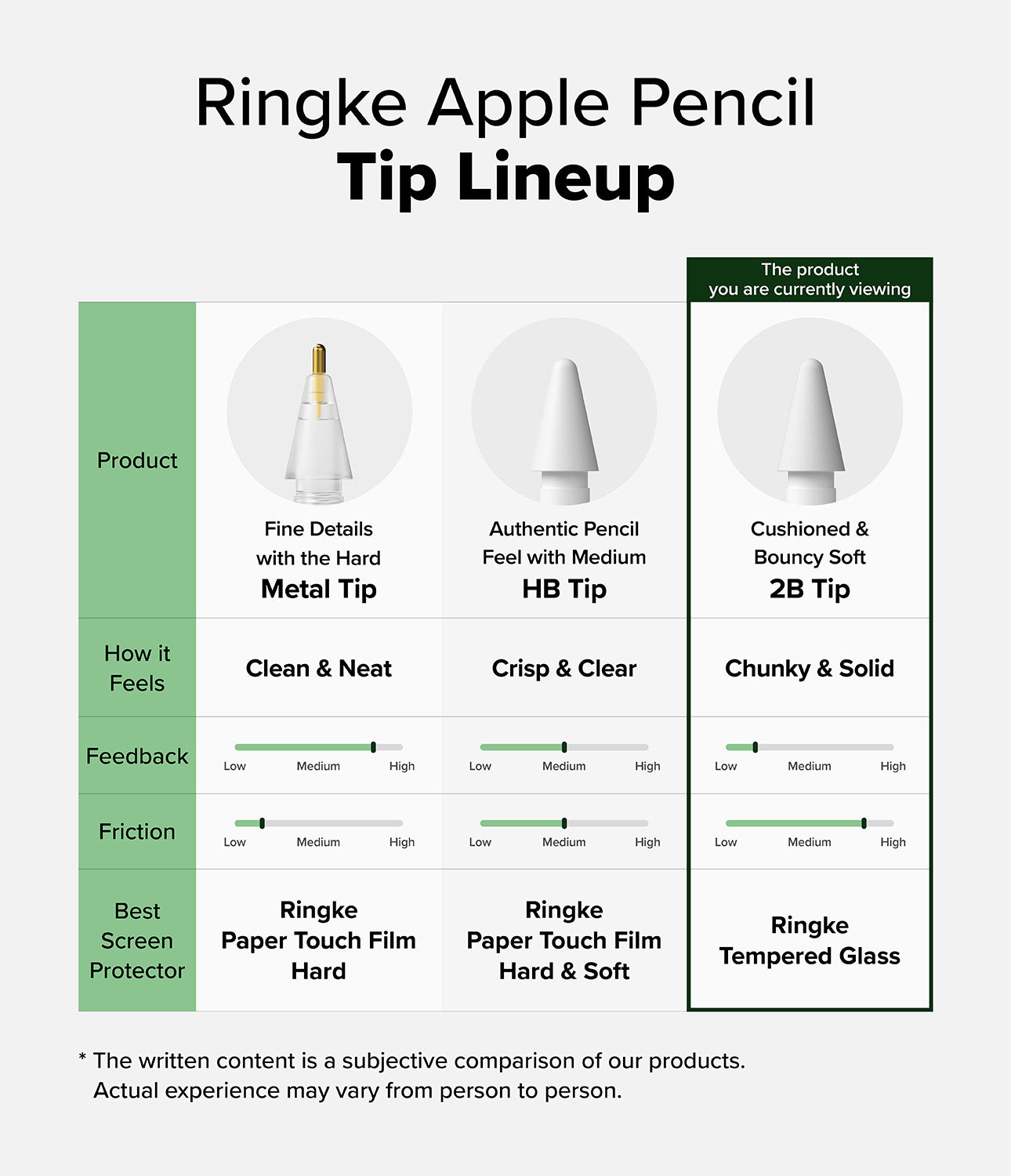 Apple Pencil | 2B Tip - Comparison chart highlighting the 2B tip's cushioned feel, low feedback, and high friction.
