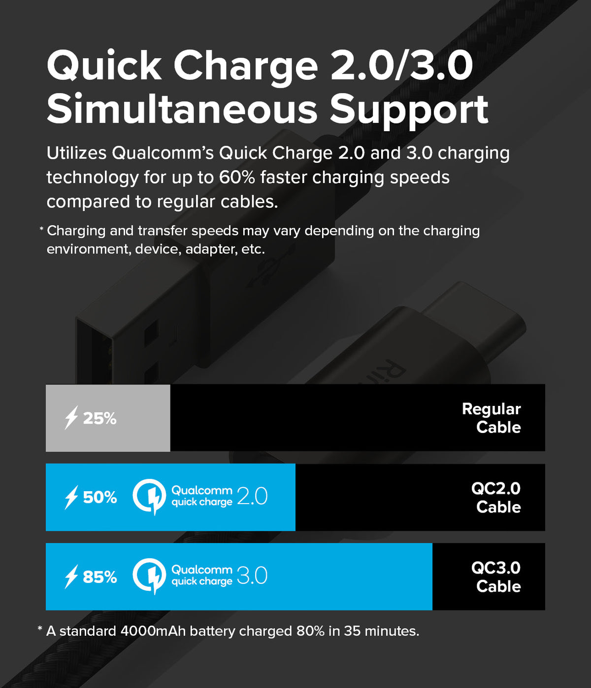 Ringke Fast Charging Basic Cable USB-A to USB-C - Comparison chart showing faster charging speeds for QC 2.0 and 3.0.