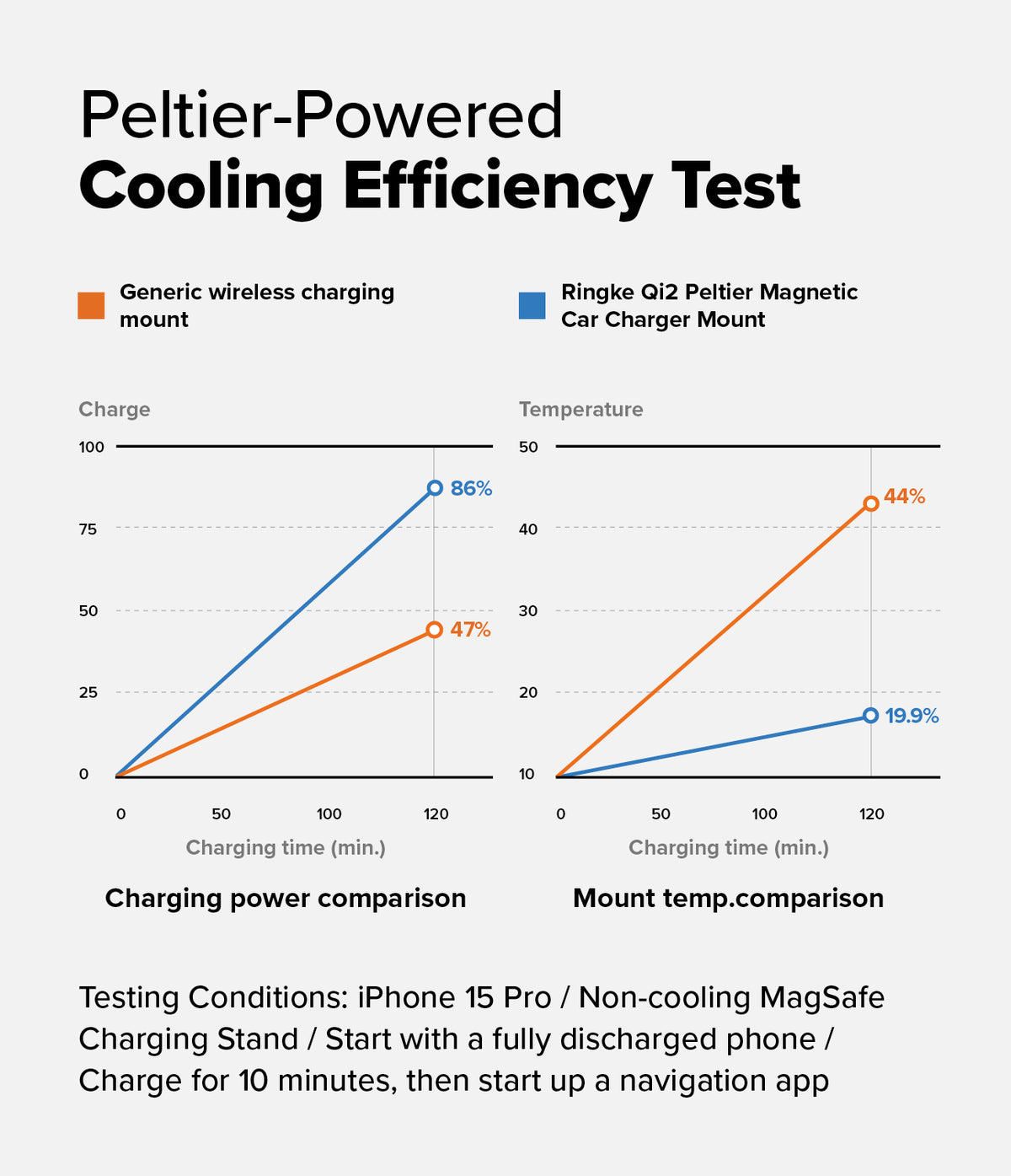 Qi2 Peltier Magnetic Car Charger Mount - Line graphs comparing charging speed and temperature between a generic mount and Ringke.
