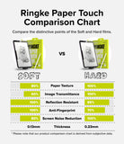Paper Touch Film Hard | iPad - Comparison chart showing performance metrics for soft versus hard iPad screen protector films.