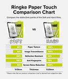 Paper Touch Film Soft | iPad - Comparison chart showing performance metrics for Soft vs Hard iPad screen protectors.